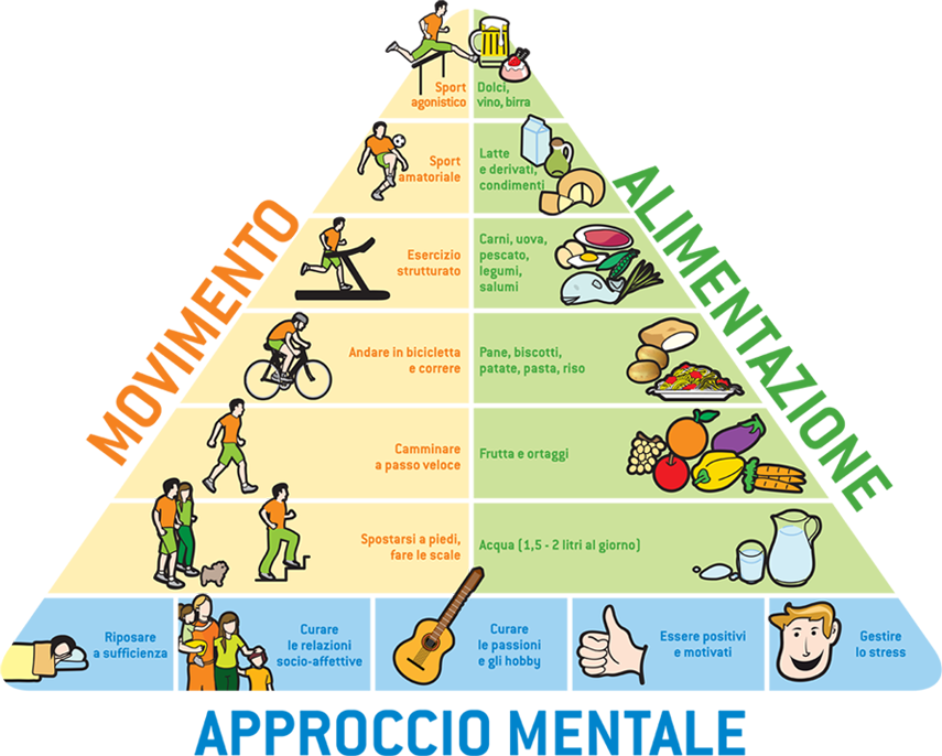 Piramide alimentare