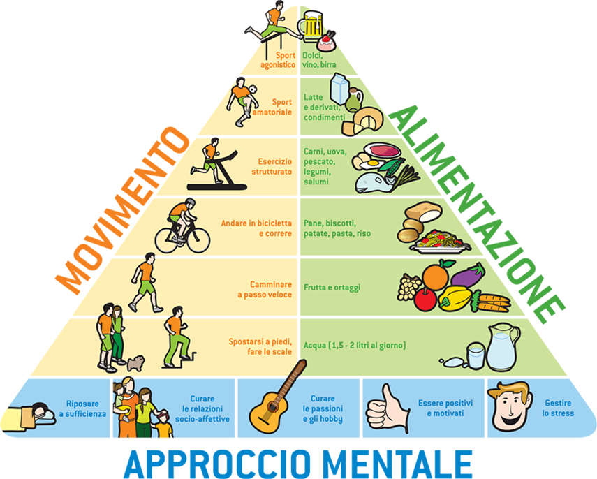 Piramide alimentare